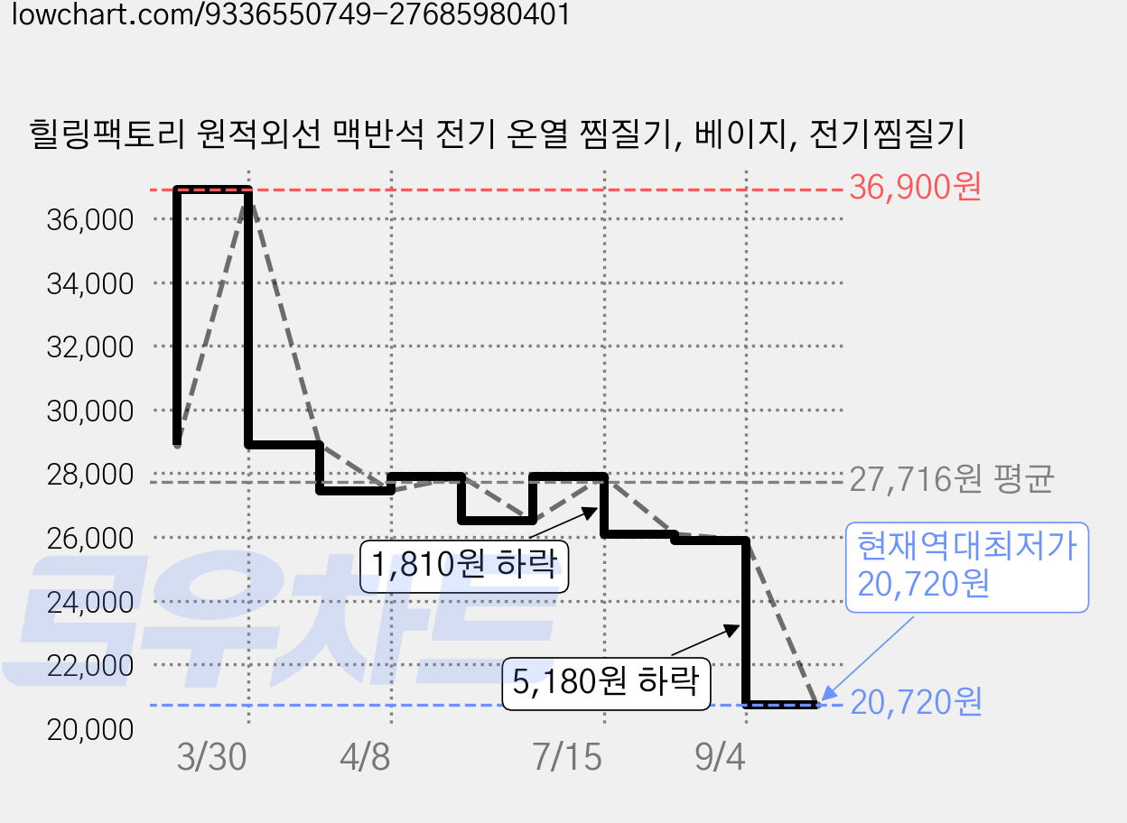 힐링팩토리 원적외선 맥반석 전기 온열 찜질기, 베이지, 전기찜질기 가격 변동 차트, 현재가 20,720원, 역대최저가