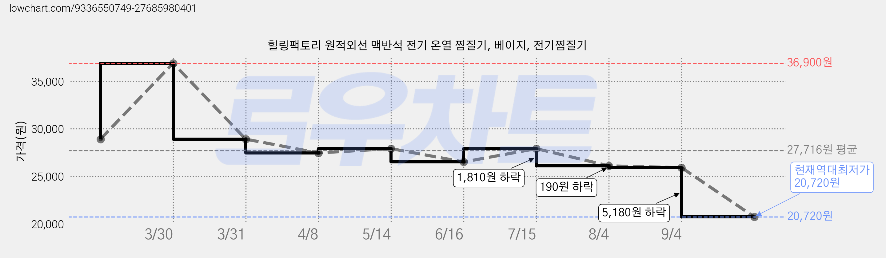 힐링팩토리 원적외선 맥반석 전기 온열 찜질기, 베이지, 전기찜질기 가격 변동 차트, 현재가 20,720원, 역대최저가