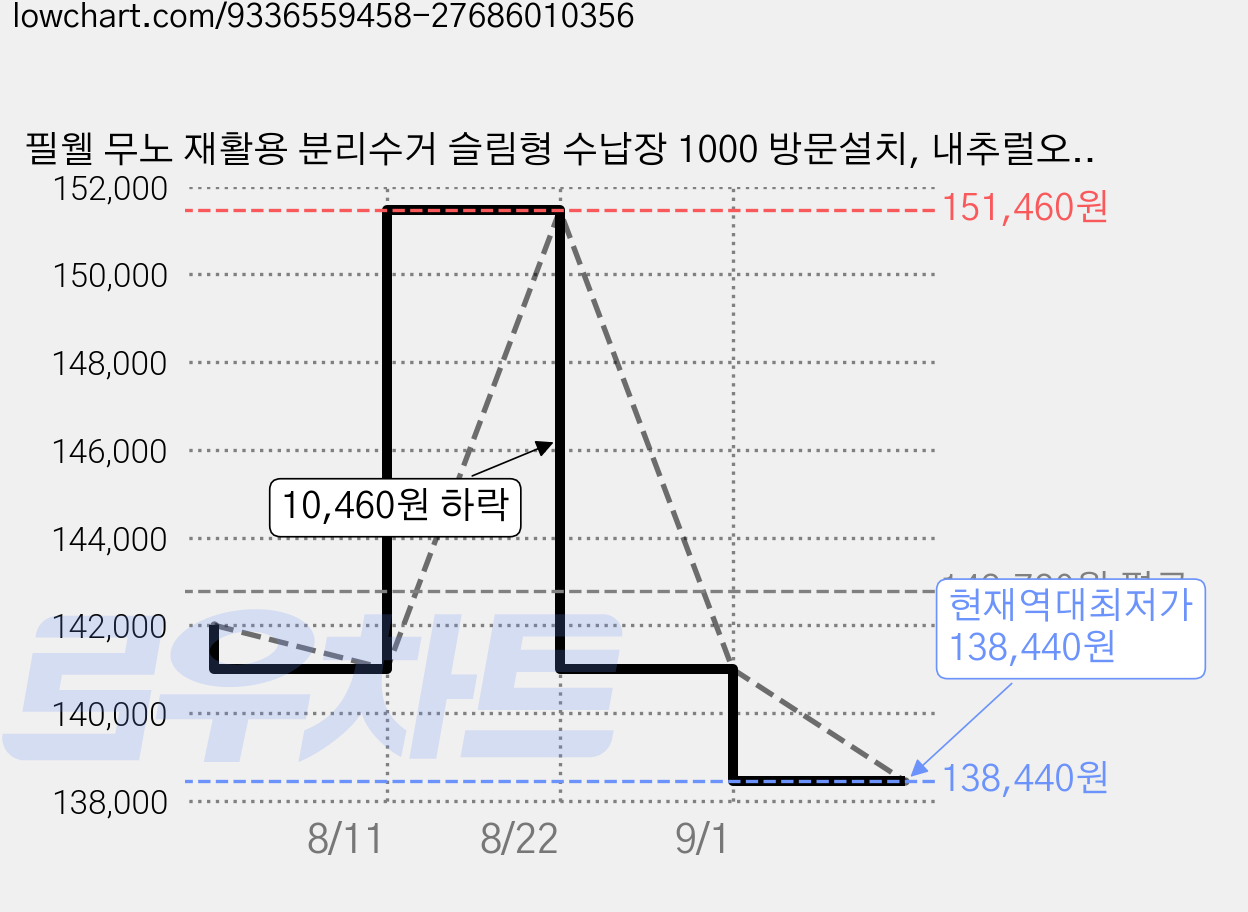 필웰 무노 재활용 분리수거 슬림형 수납장 1000 방문설치, 내추럴오크, 3단 가격 변동 차트, 현재가 138,440원, 역대최저가