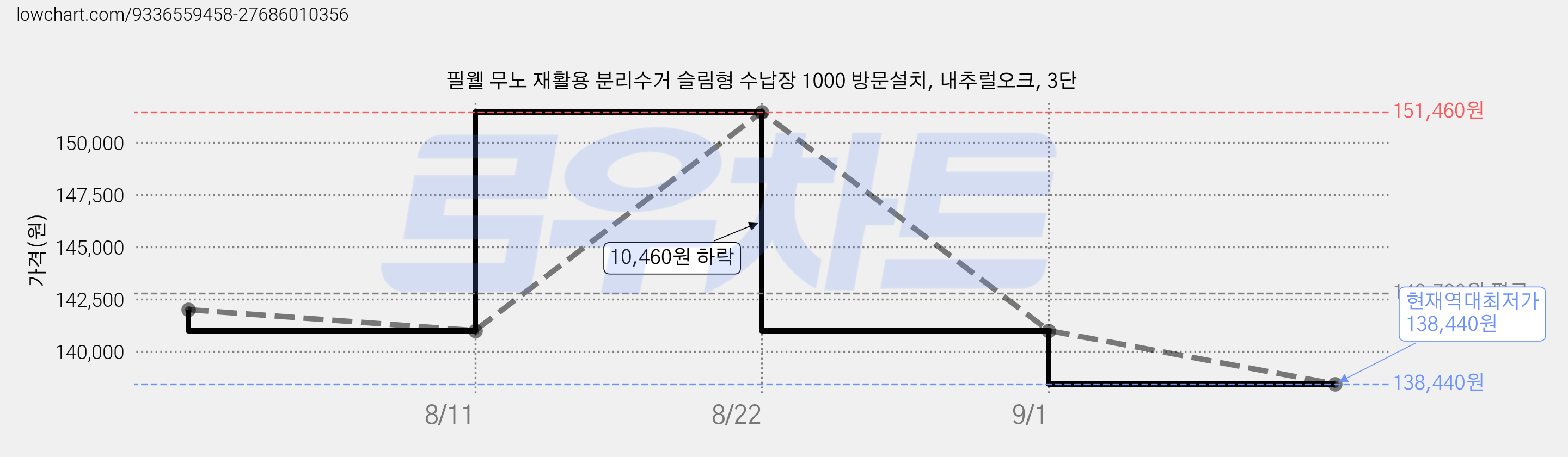 필웰 무노 재활용 분리수거 슬림형 수납장 1000 방문설치, 내추럴오크, 3단 가격 변동 차트, 현재가 138,440원, 역대최저가