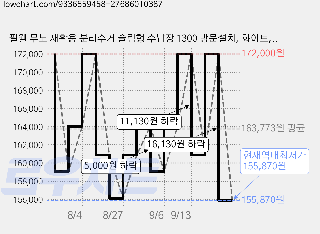 필웰 무노 재활용 분리수거 슬림형 수납장 1300 방문설치, 화이트, 4단 가격 변동 차트, 현재가 155,870원, 역대최저가