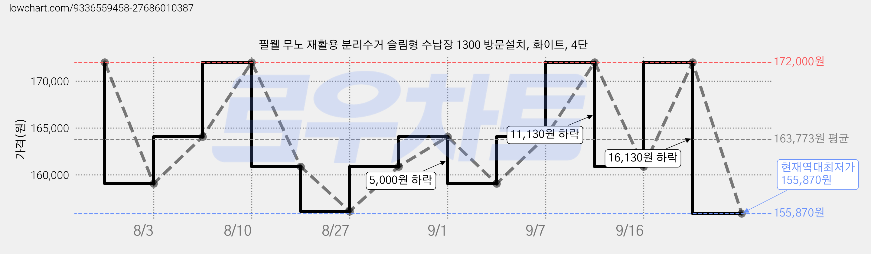 필웰 무노 재활용 분리수거 슬림형 수납장 1300 방문설치, 화이트, 4단 가격 변동 차트, 현재가 155,870원, 역대최저가