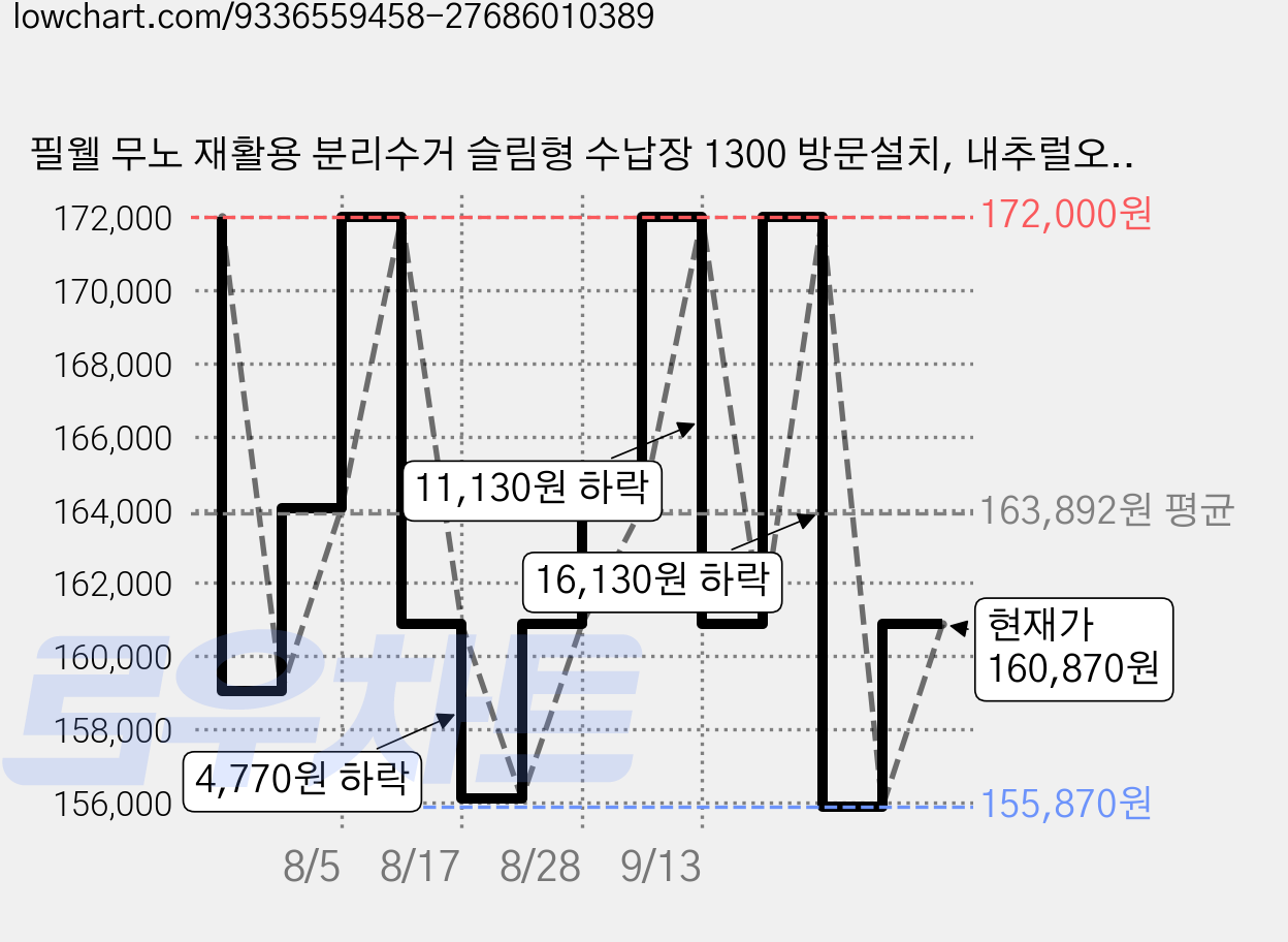 필웰 무노 재활용 분리수거 슬림형 수납장 1300 방문설치, 내추럴오크, 4단 가격 변동 차트, 현재가 155,870원, 역대최저가