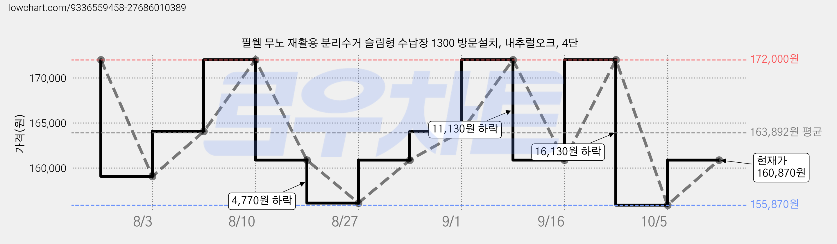 필웰 무노 재활용 분리수거 슬림형 수납장 1300 방문설치, 내추럴오크, 4단 가격 변동 차트, 현재가 155,870원, 역대최저가