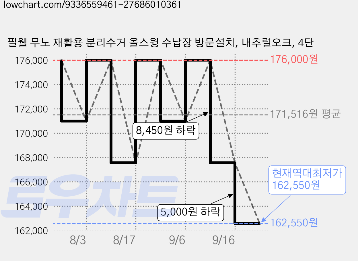 필웰 무노 재활용 분리수거 올스윙 수납장 방문설치, 내추럴오크, 4단 가격 변동 차트, 현재가 162,550원, 역대최저가