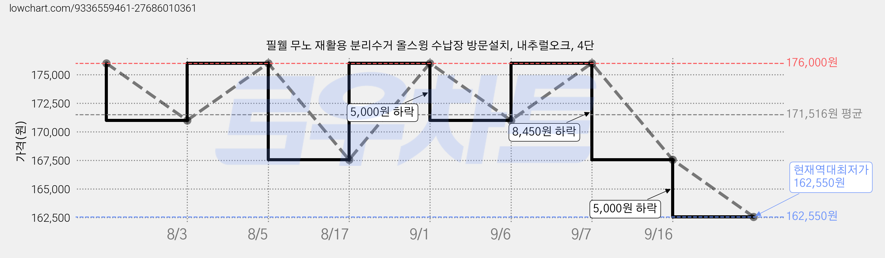 필웰 무노 재활용 분리수거 올스윙 수납장 방문설치, 내추럴오크, 4단 가격 변동 차트, 현재가 162,550원, 역대최저가