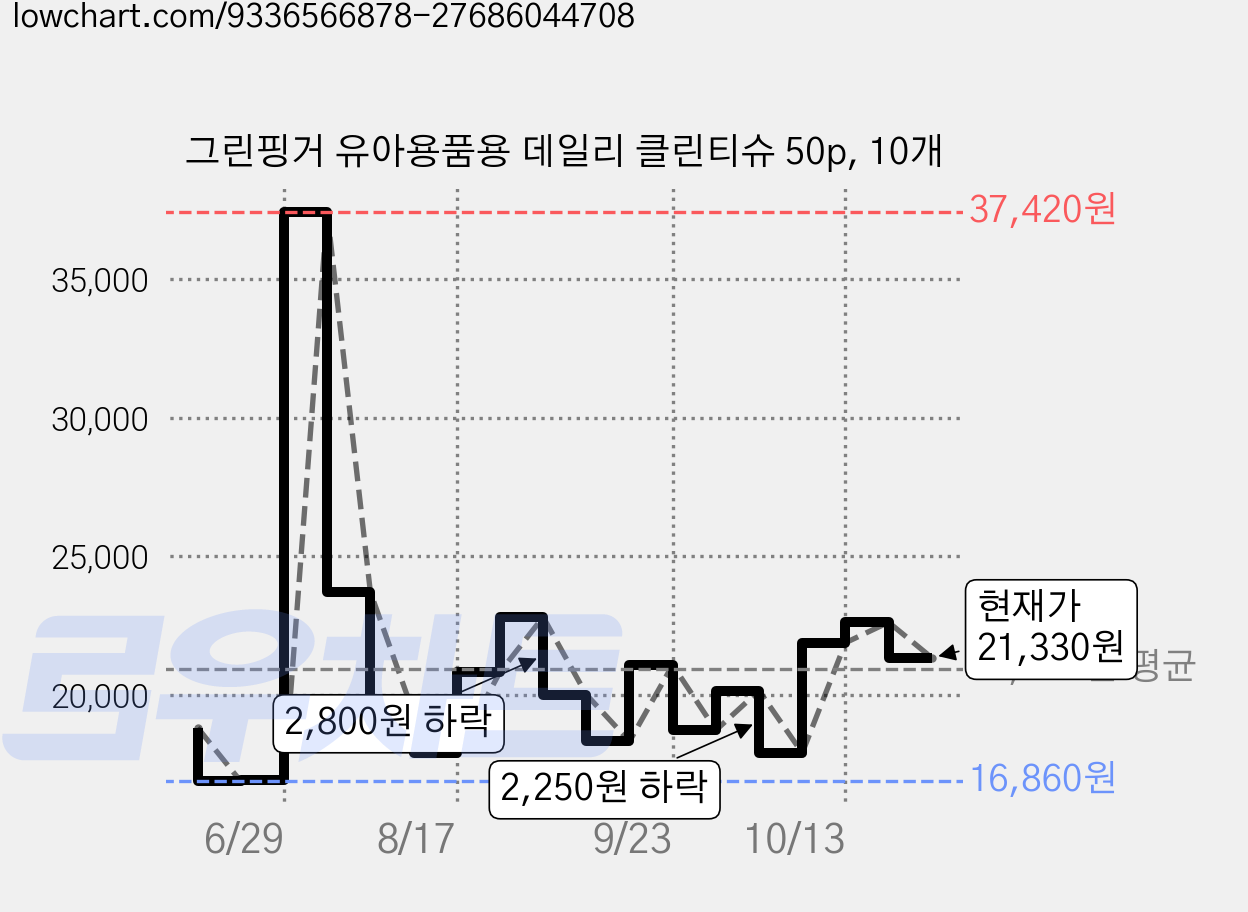 그린핑거 유아용품용 데일리 클린티슈 50p, 10개 가격 변동 차트, 현재가 21,330원, 관측 최저가 16,860원
