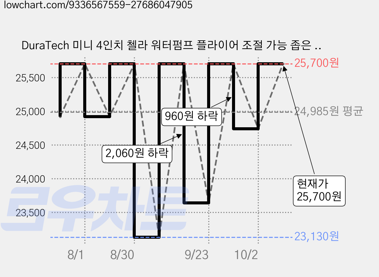 DuraTech 미니 4인치 첼라 워터펌프 플라이어 조절 가능 좁은 공간 작업용, 1개 가격 변동 차트, 현재가 25,700원, 관측 최저가 23,130원