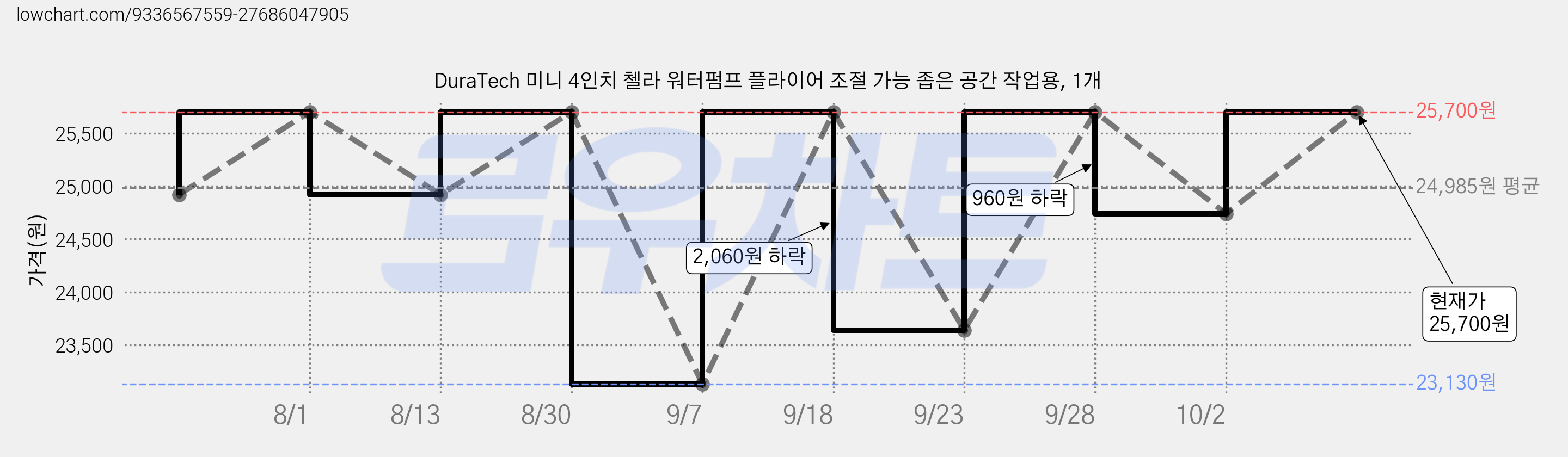 DuraTech 미니 4인치 첼라 워터펌프 플라이어 조절 가능 좁은 공간 작업용, 1개 가격 변동 차트, 현재가 25,700원, 관측 최저가 23,130원