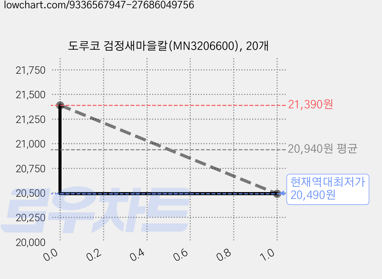 도루코 검정새마을칼(MN3206600), 20개 가격 변동 차트, 현재가 20,490원, 역대최저가