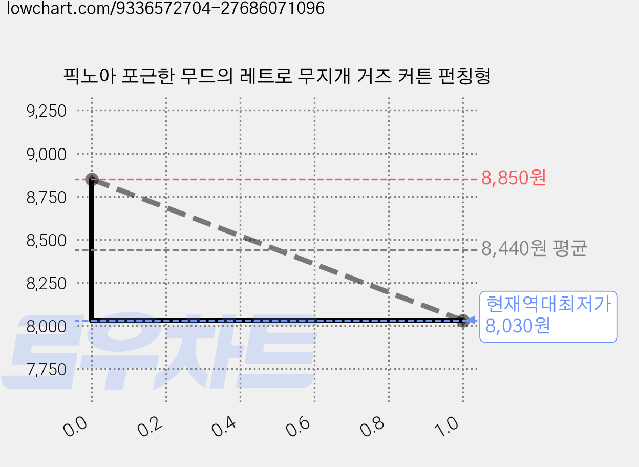 픽노아 포근한 무드의 레트로 무지개 거즈 커튼 펀칭형 가격 변동 차트, 현재가 8,030원, 역대최저가