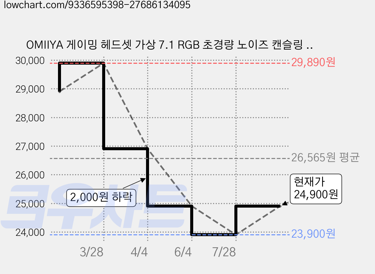 OMIIYA 게이밍 헤드셋 가상 7.1 RGB 초경량 노이즈 캔슬링 마이크 3D, 블랙, H8 가격 변동 차트, 현재가 24,900원, 관측 최저가 23,900원