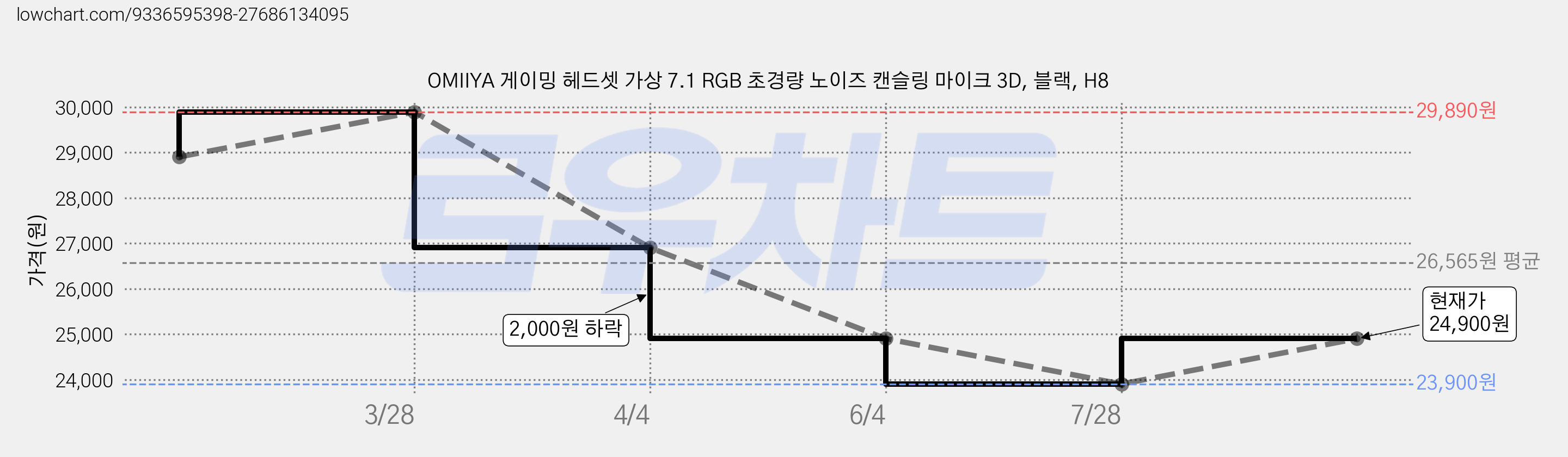 OMIIYA 게이밍 헤드셋 가상 7.1 RGB 초경량 노이즈 캔슬링 마이크 3D, 블랙, H8 가격 변동 차트, 현재가 24,900원, 관측 최저가 23,900원