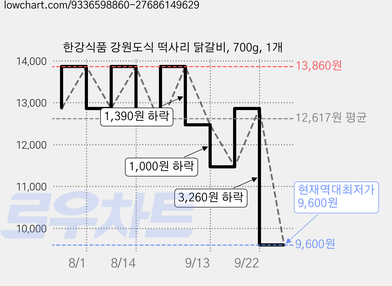 한강식품 강원도식 떡사리 닭갈비, 700g, 1개 가격 변동 차트, 현재가 9,600원, 역대최저가