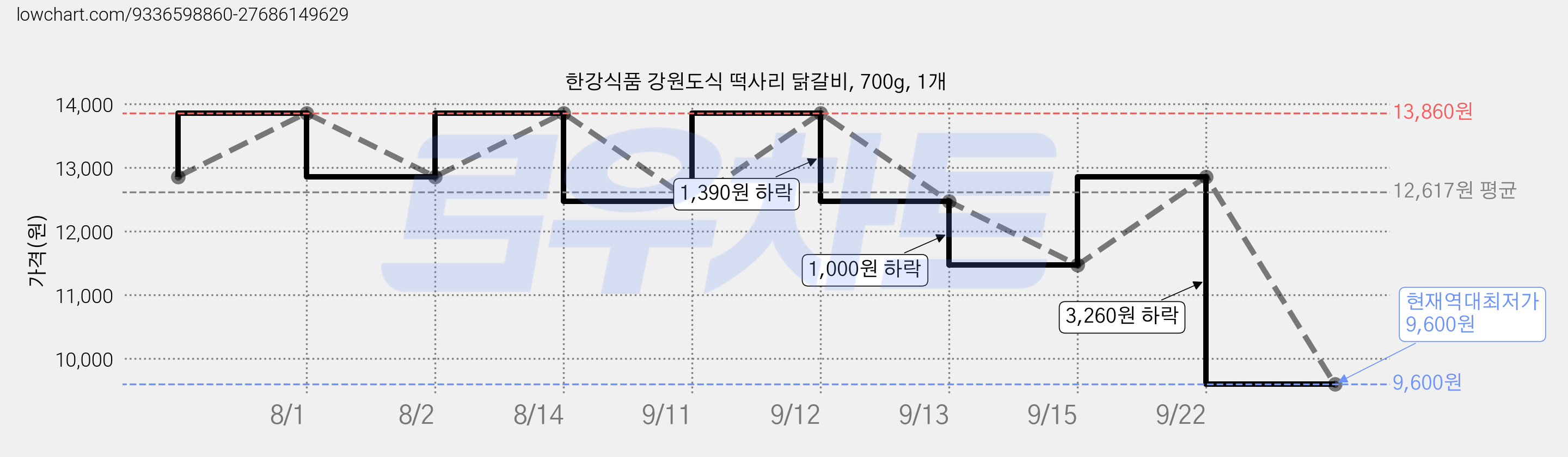 한강식품 강원도식 떡사리 닭갈비, 700g, 1개 가격 변동 차트, 현재가 9,600원, 역대최저가