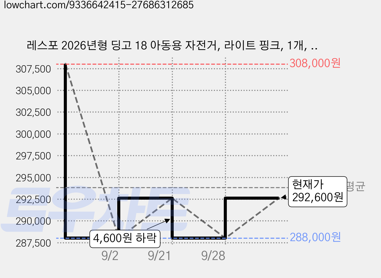 레스포 2026년형 딩고 18 아동용 자전거, 라이트 핑크, 1개, 1210mm 가격 변동 차트, 현재가 288,000원, 역대최저가