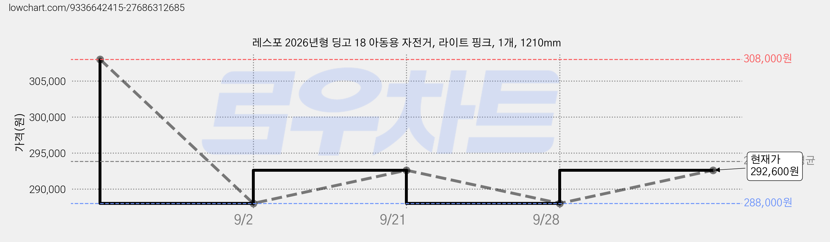 레스포 2026년형 딩고 18 아동용 자전거, 라이트 핑크, 1개, 1210mm 가격 변동 차트, 현재가 288,000원, 역대최저가