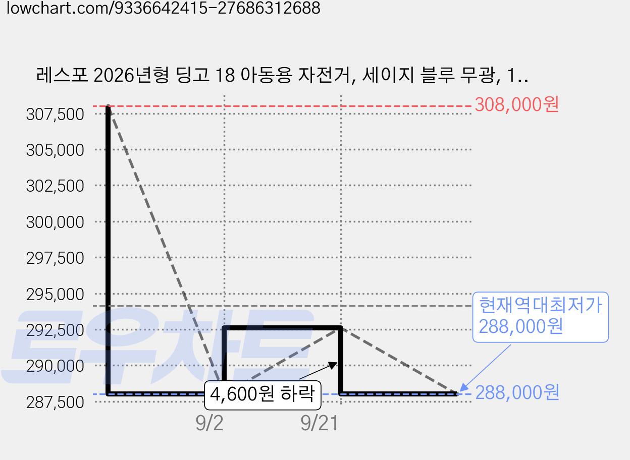 레스포 2026년형 딩고 18 아동용 자전거, 세이지 블루 무광, 1개, 121cm 가격 변동 차트, 현재가 288,000원, 역대최저가