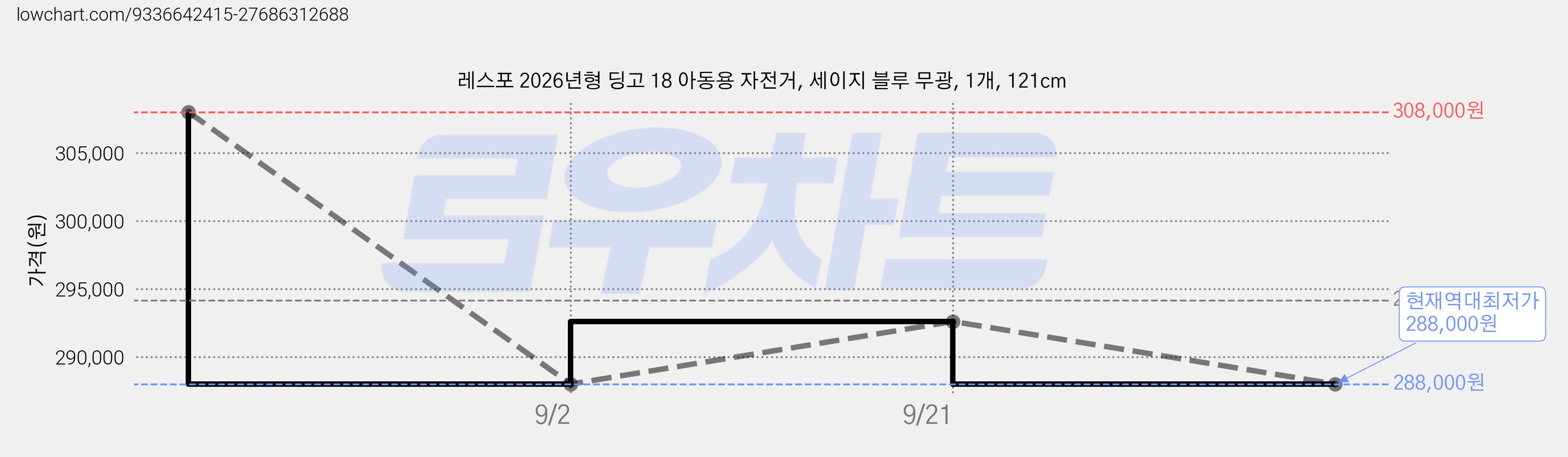레스포 2026년형 딩고 18 아동용 자전거, 세이지 블루 무광, 1개, 121cm 가격 변동 차트, 현재가 288,000원, 역대최저가