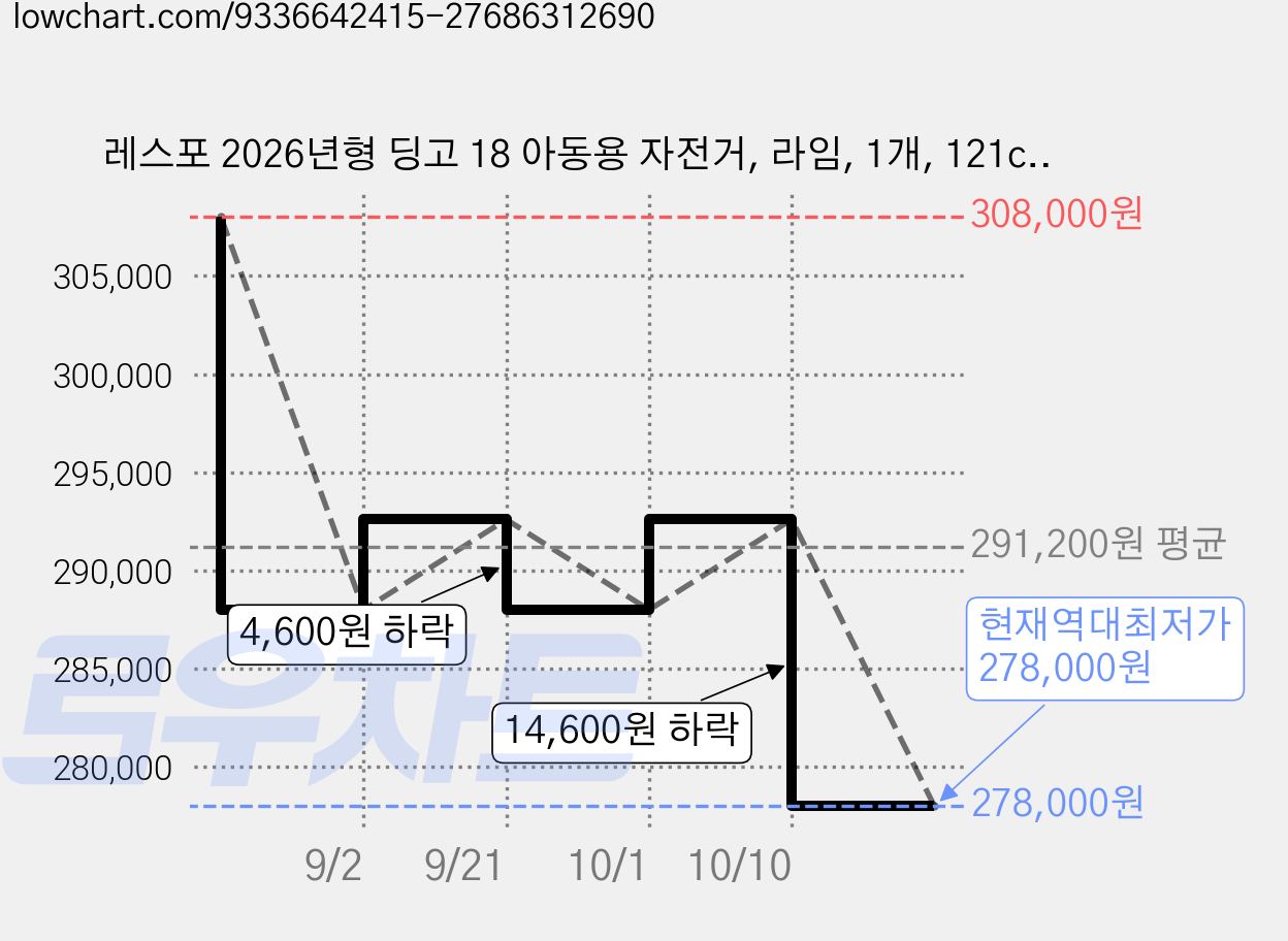 레스포 2026년형 딩고 18 아동용 자전거, 라임, 1개, 121cm 가격 변동 차트, 현재가 278,000원, 역대최저가