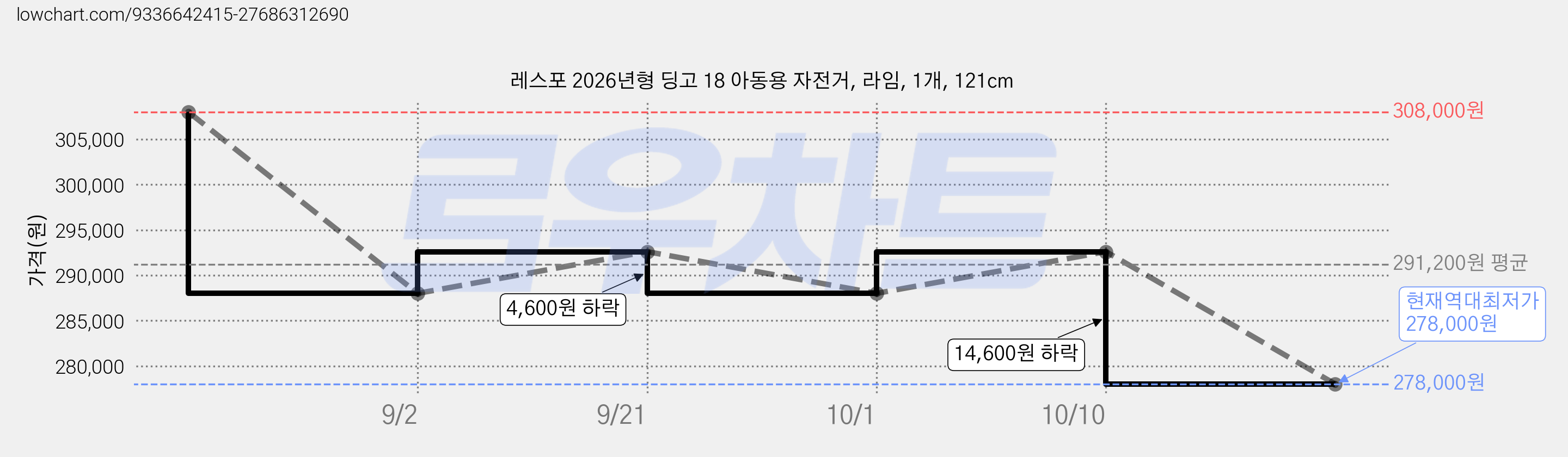 레스포 2026년형 딩고 18 아동용 자전거, 라임, 1개, 121cm 가격 변동 차트, 현재가 278,000원, 역대최저가