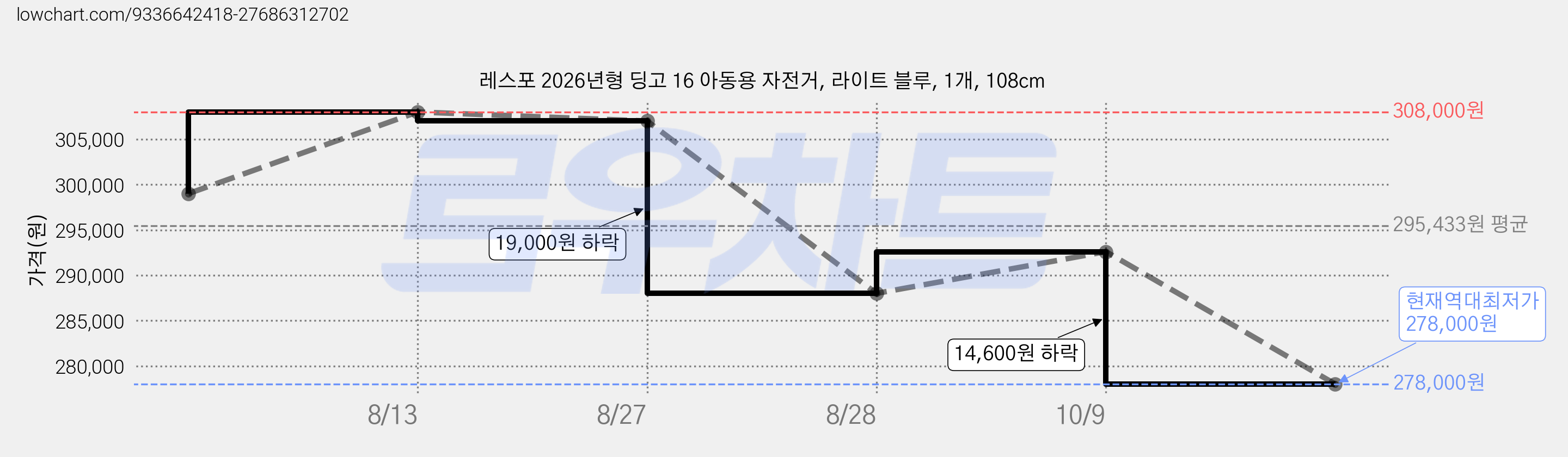 레스포 2026년형 딩고 16 아동용 자전거, 라이트 블루, 1개, 108cm 가격 변동 차트, 현재가 278,000원, 역대최저가