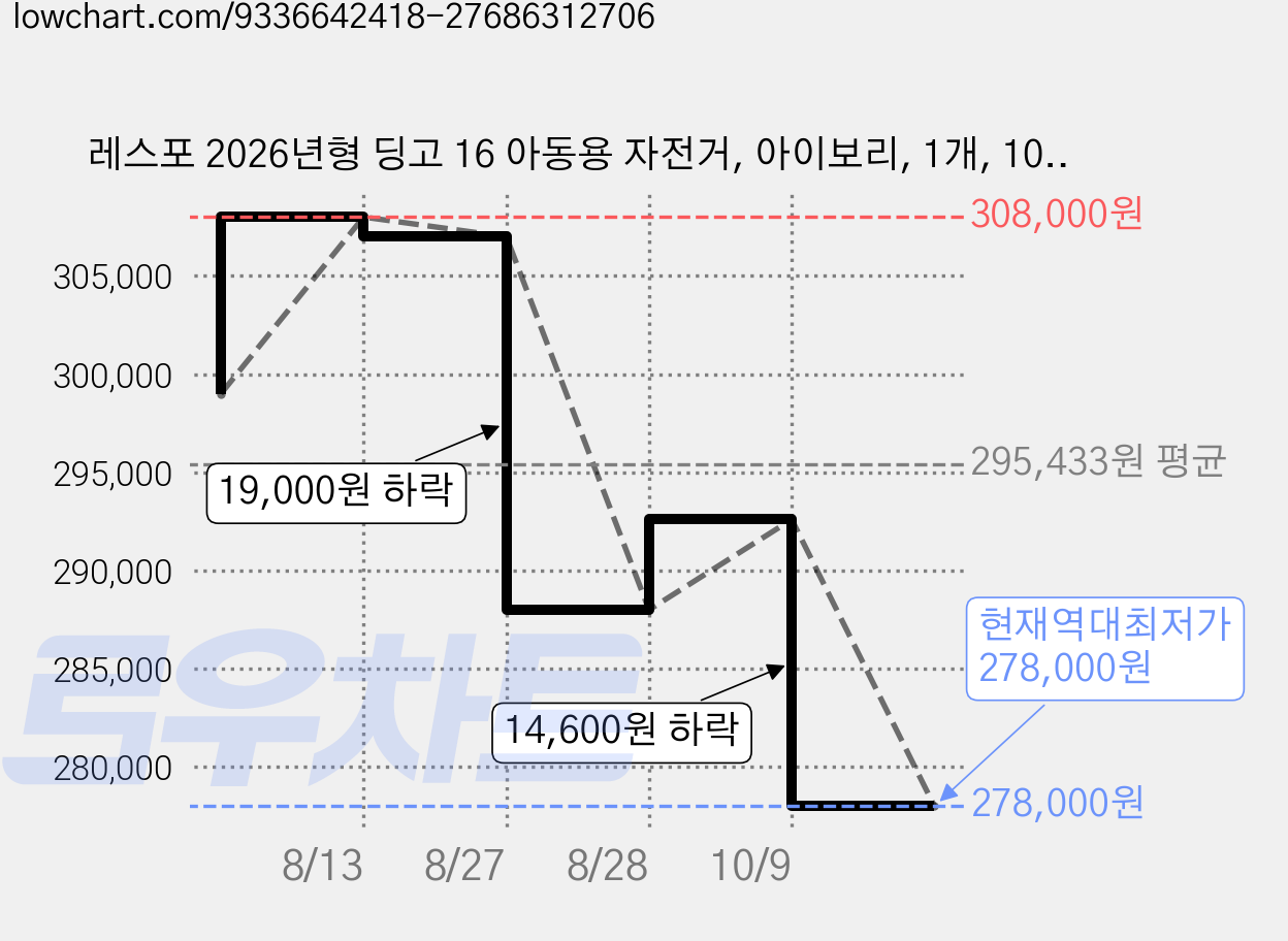레스포 2026년형 딩고 16 아동용 자전거, 아이보리, 1개, 108cm 가격 변동 차트, 현재가 278,000원, 역대최저가