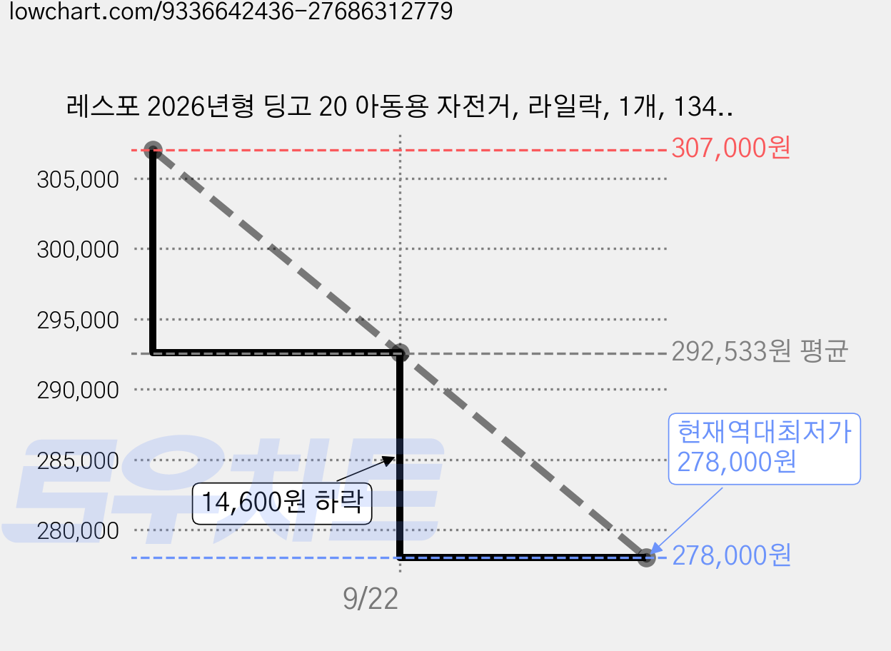 레스포 2026년형 딩고 20 아동용 자전거, 라일락, 1개, 134cm 가격 변동 차트, 현재가 278,000원, 역대최저가