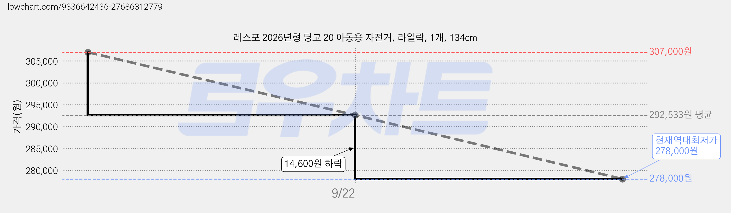 레스포 2026년형 딩고 20 아동용 자전거, 라일락, 1개, 134cm 가격 변동 차트, 현재가 278,000원, 역대최저가