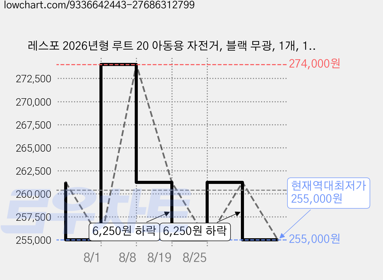 레스포 2026년형 루트 20 아동용 자전거, 블랙 무광, 1개, 135cm 가격 변동 차트, 현재가 255,000원, 역대최저가