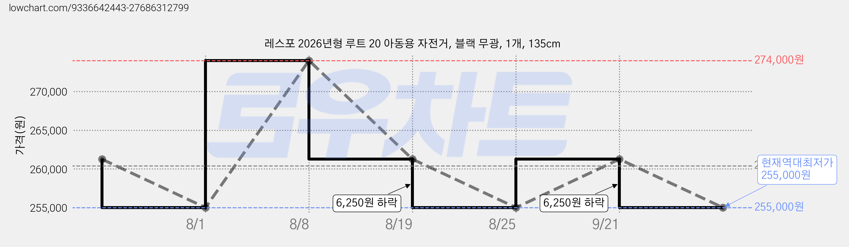 레스포 2026년형 루트 20 아동용 자전거, 블랙 무광, 1개, 135cm 가격 변동 차트, 현재가 255,000원, 역대최저가