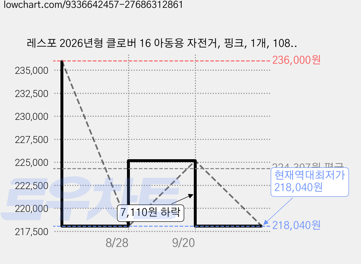 레스포 2026년형 클로버 16 아동용 자전거, 핑크, 1개, 108cm 가격 변동 차트, 현재가 218,040원, 역대최저가
