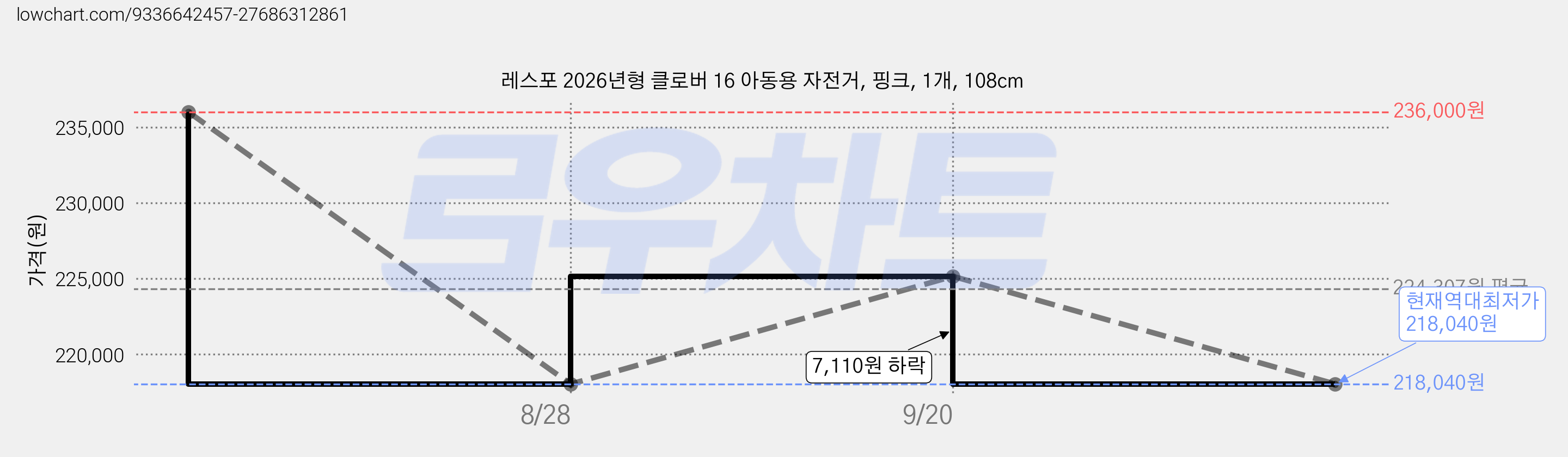 레스포 2026년형 클로버 16 아동용 자전거, 핑크, 1개, 108cm 가격 변동 차트, 현재가 218,040원, 역대최저가
