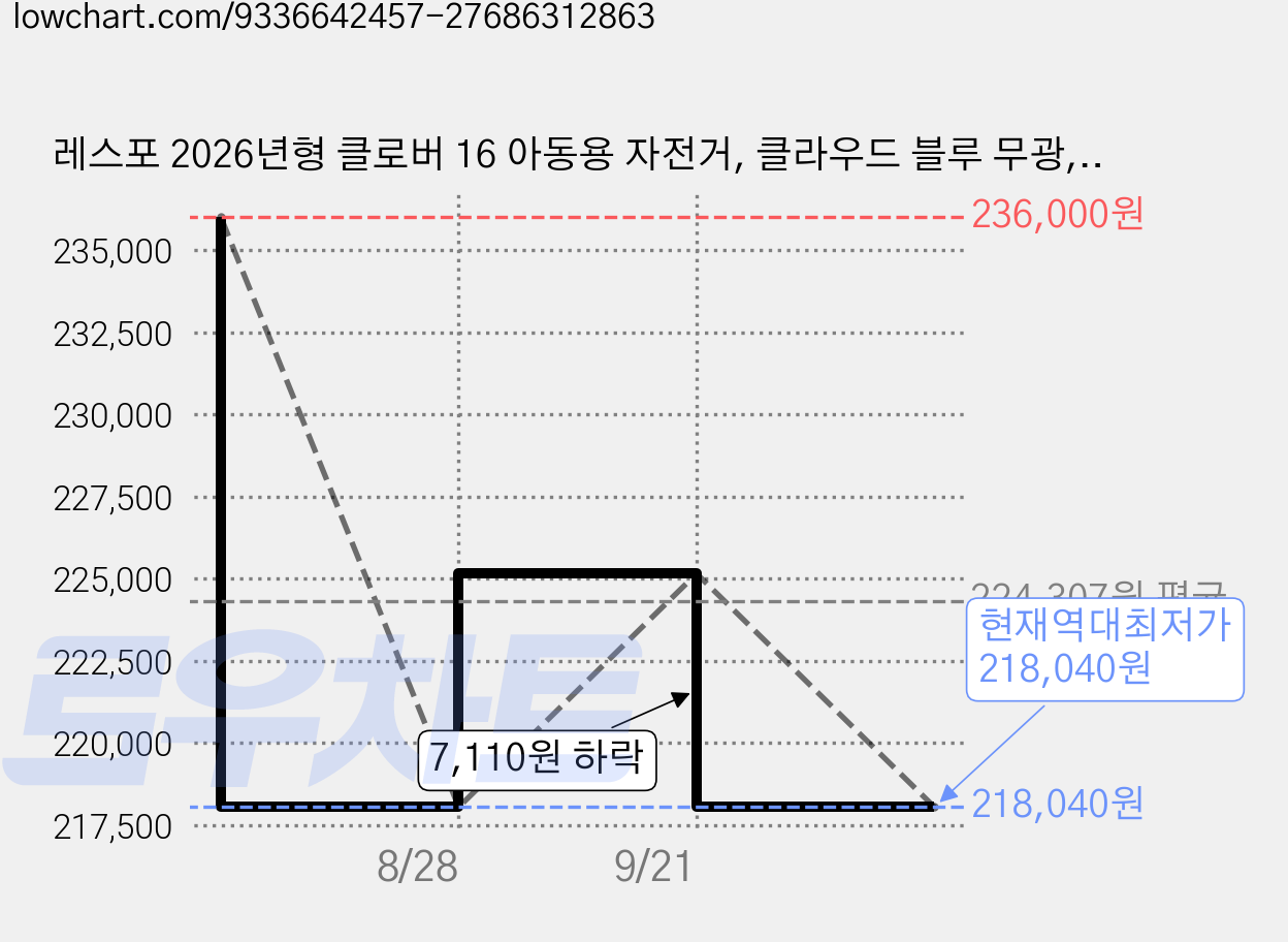 레스포 2026년형 클로버 16 아동용 자전거, 클라우드 블루 무광, 1개, 108cm 가격 변동 차트, 현재가 218,040원, 역대최저가
