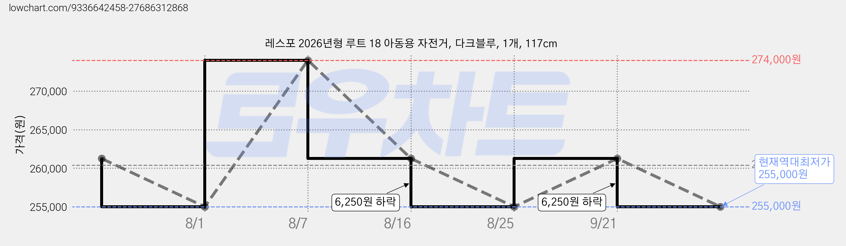 레스포 2026년형 루트 18 아동용 자전거, 다크블루, 1개, 117cm 가격 변동 차트, 현재가 255,000원, 역대최저가