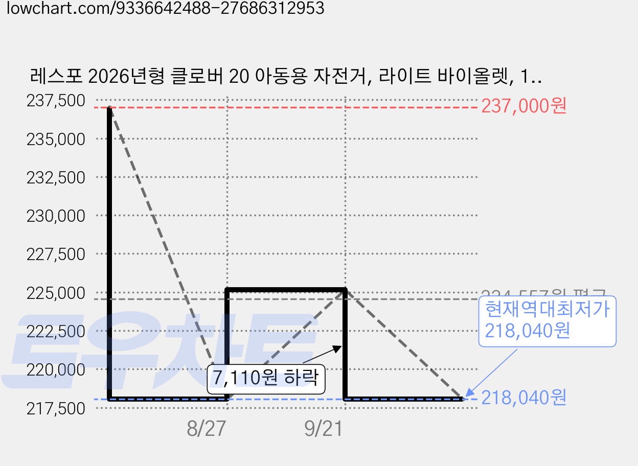 레스포 2026년형 클로버 20 아동용 자전거, 라이트 바이올렛, 1개, 1325mm 가격 변동 차트, 현재가 218,040원, 역대최저가