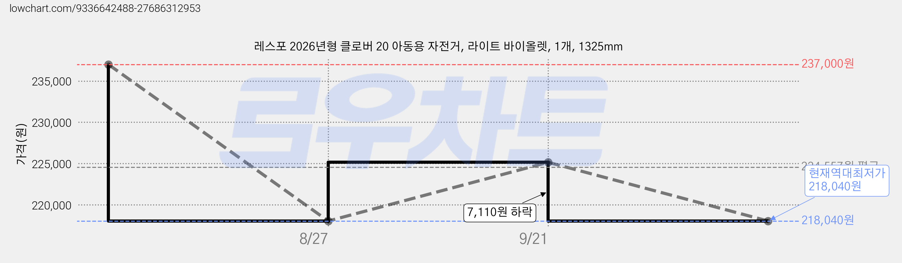 레스포 2026년형 클로버 20 아동용 자전거, 라이트 바이올렛, 1개, 1325mm 가격 변동 차트, 현재가 218,040원, 역대최저가