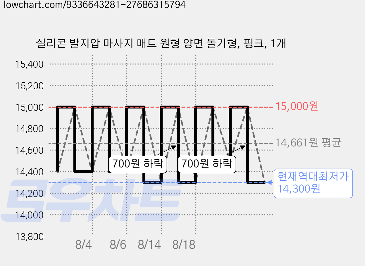 실리콘 발지압 마사지 매트 원형 양면 돌기형, 핑크, 1개 가격 변동 차트, 현재가 14,300원, 역대최저가