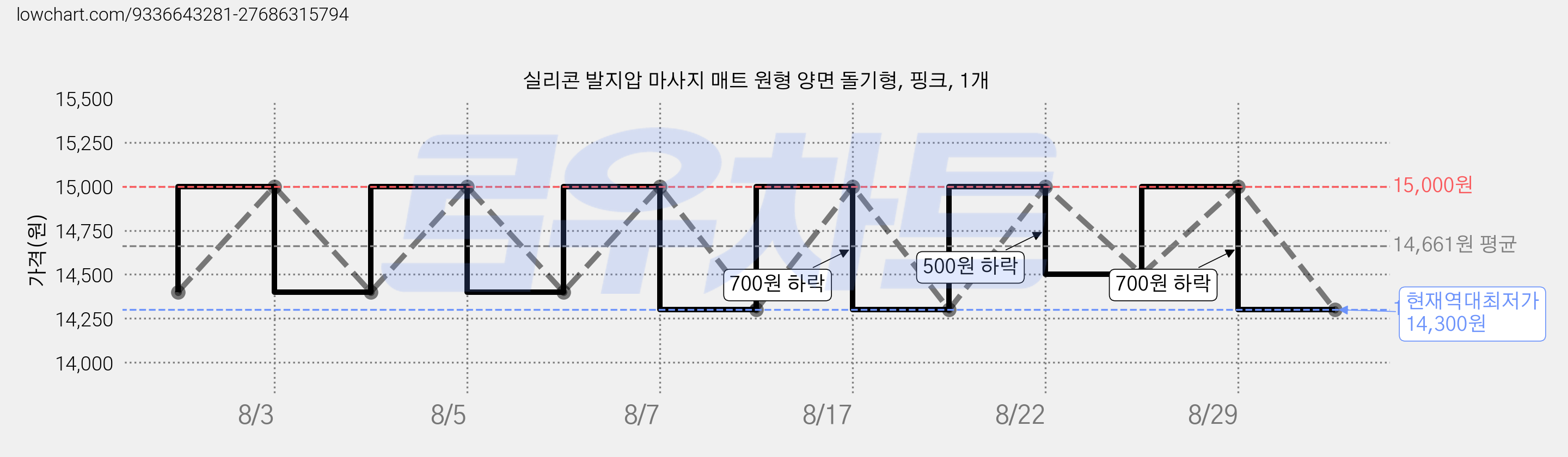 실리콘 발지압 마사지 매트 원형 양면 돌기형, 핑크, 1개 가격 변동 차트, 현재가 14,300원, 역대최저가