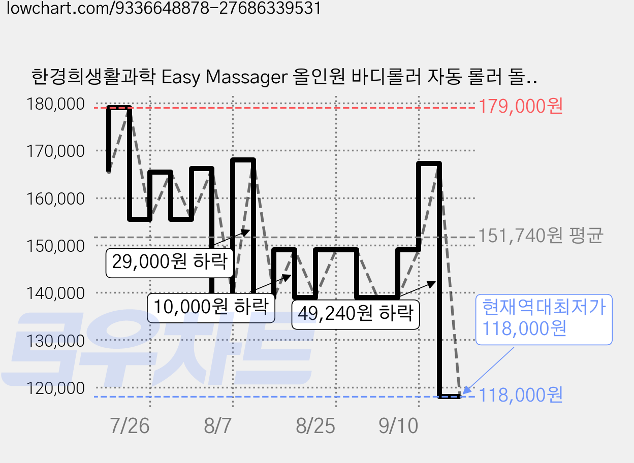 한경희생활과학 Easy Massager 올인원 바디롤러 자동 롤러 돌돌이 마사지기, 그레이, HLH-BM500 가격 변동 차트, 현재가 118,000원, 역대최저가