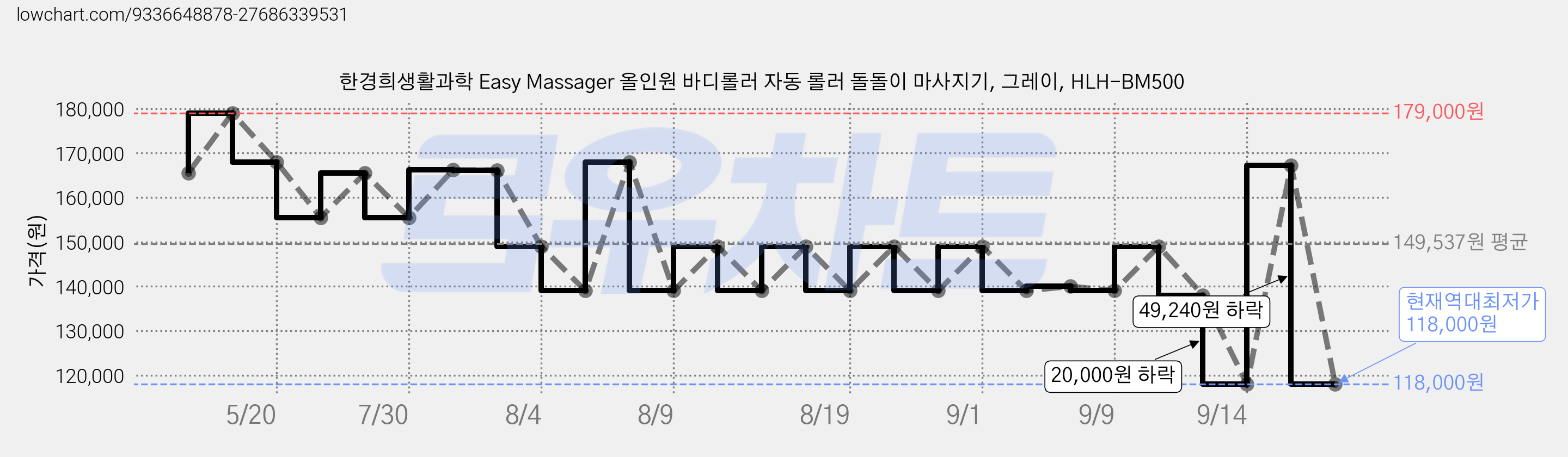 한경희생활과학 Easy Massager 올인원 바디롤러 자동 롤러 돌돌이 마사지기, 그레이, HLH-BM500 가격 변동 차트, 현재가 118,000원, 역대최저가