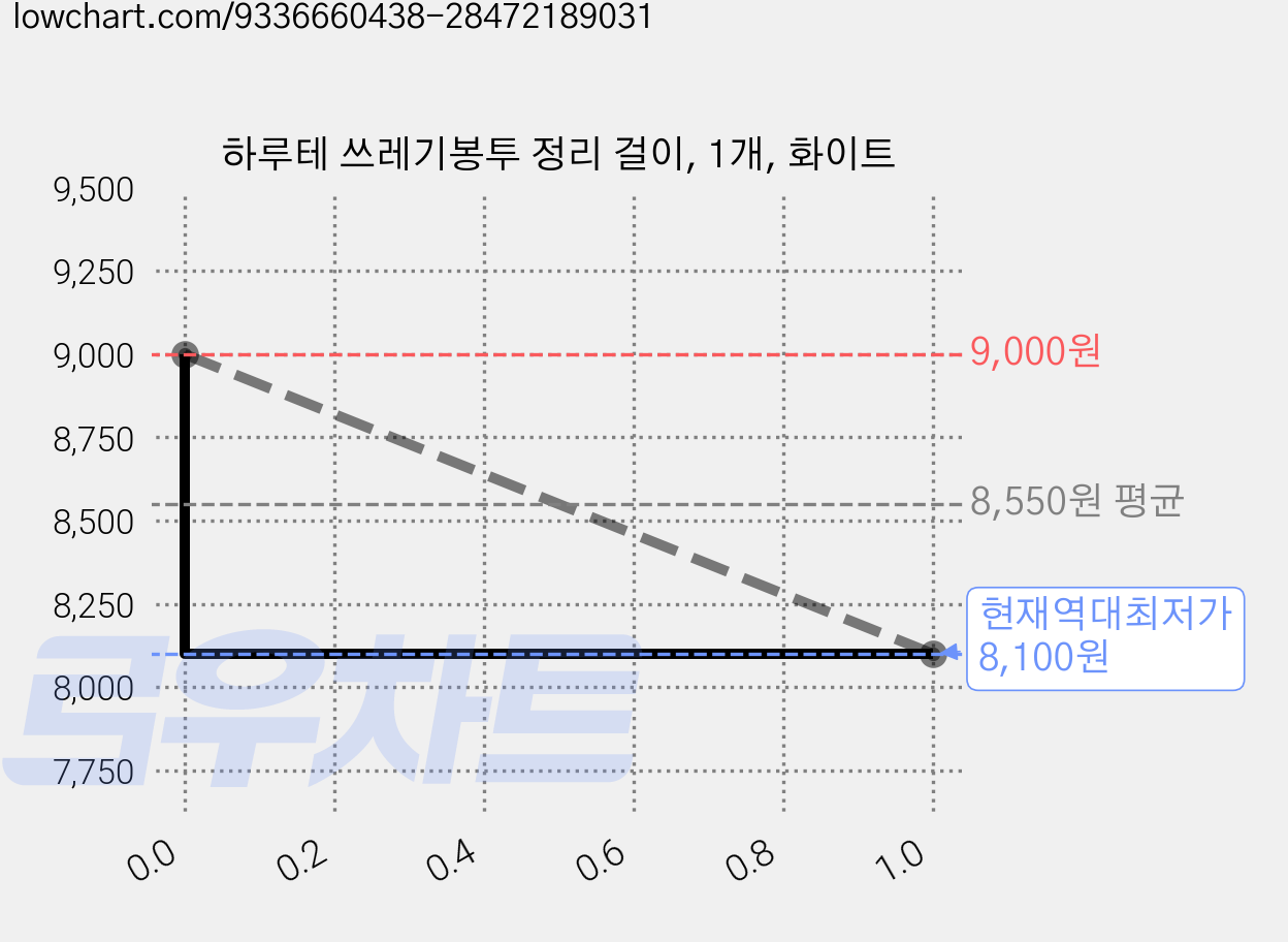 하루테 쓰레기봉투 정리 걸이, 1개, 화이트 가격 변동 차트, 현재가 8,100원, 역대최저가