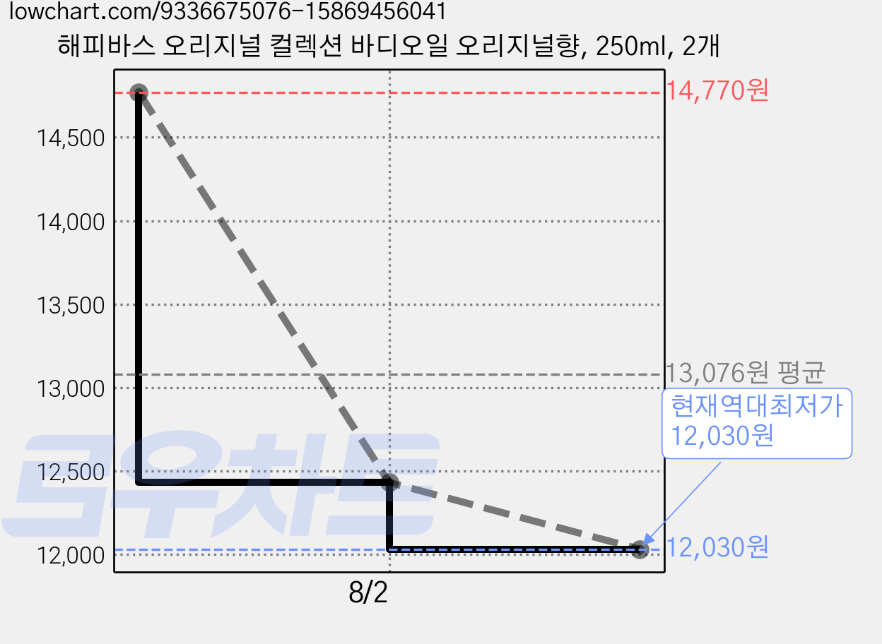 해피바스 오리지널 컬렉션 바디오일 오리지널향, 250ml, 2개 가격 변동 차트, 현재가 12,030원, 역대최저가