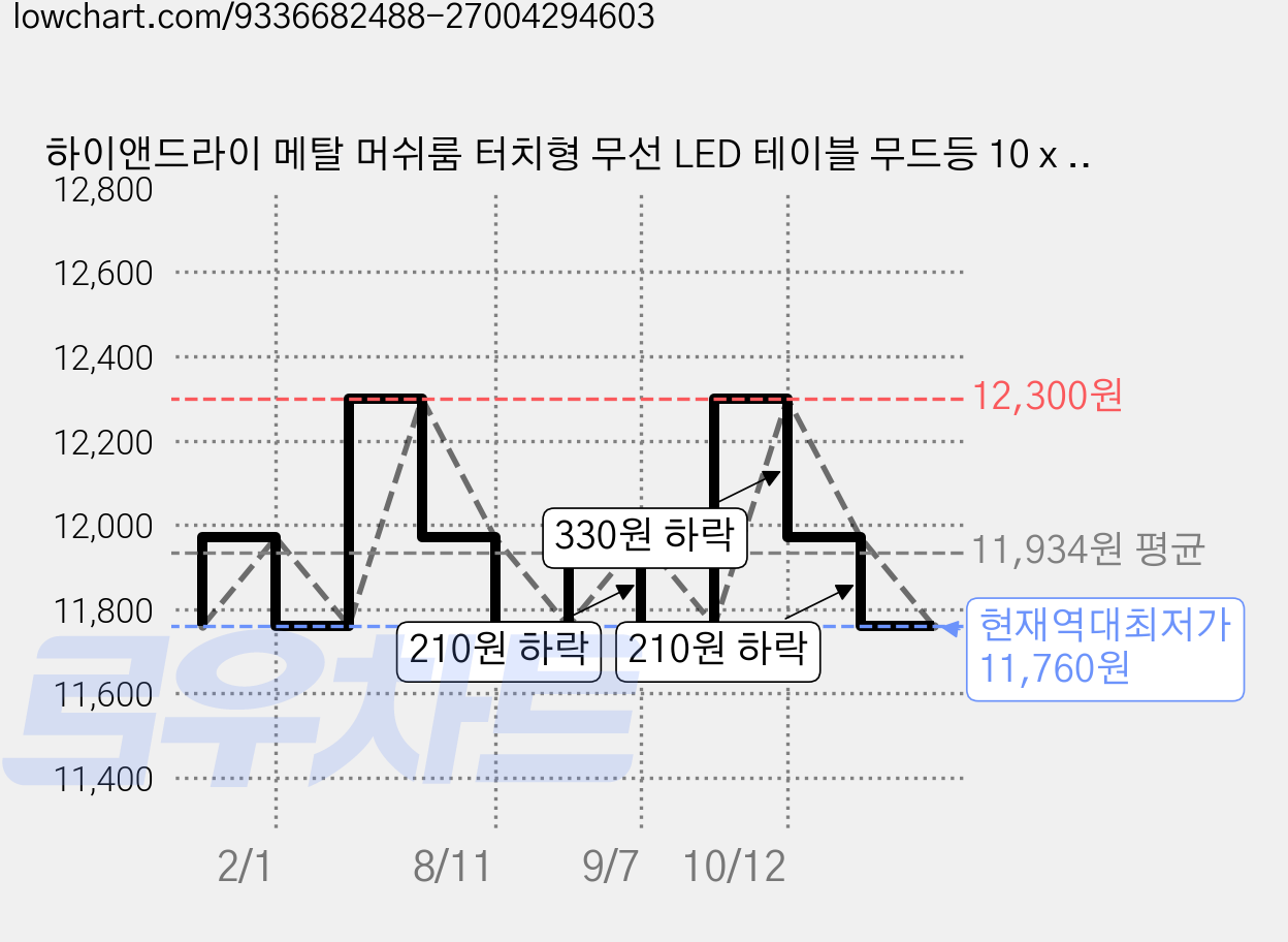 하이앤드라이 메탈 머쉬룸 터치형 무선 LED 테이블 무드등 10 x 15 cm ab, 블랙(ab 919045) 가격 변동 차트, 현재가 11,760원, 역대최저가