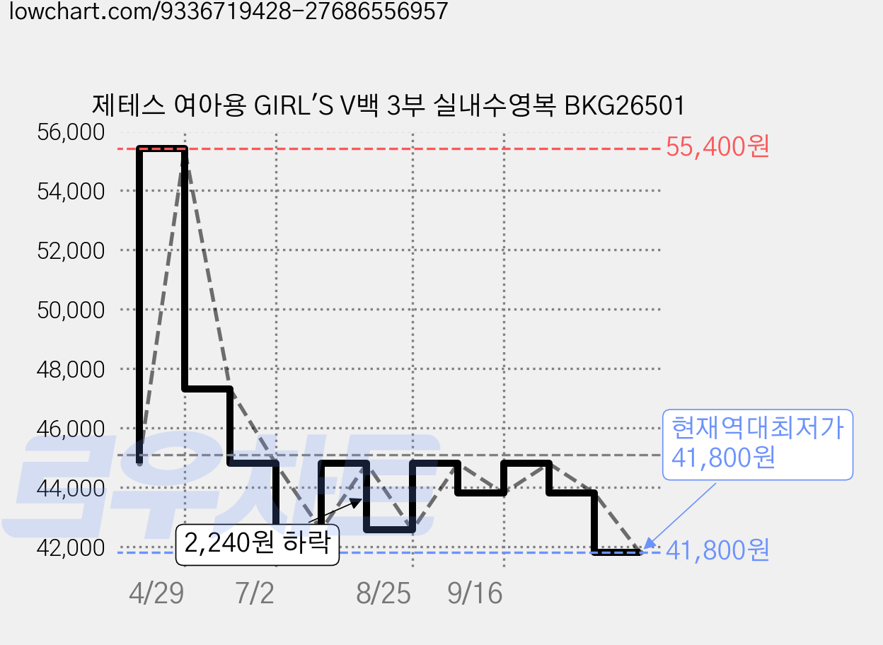 제테스 여아용 GIRL'S V백 3부 실내수영복 BKG26501 가격 변동 차트, 현재가 41,800원, 역대최저가