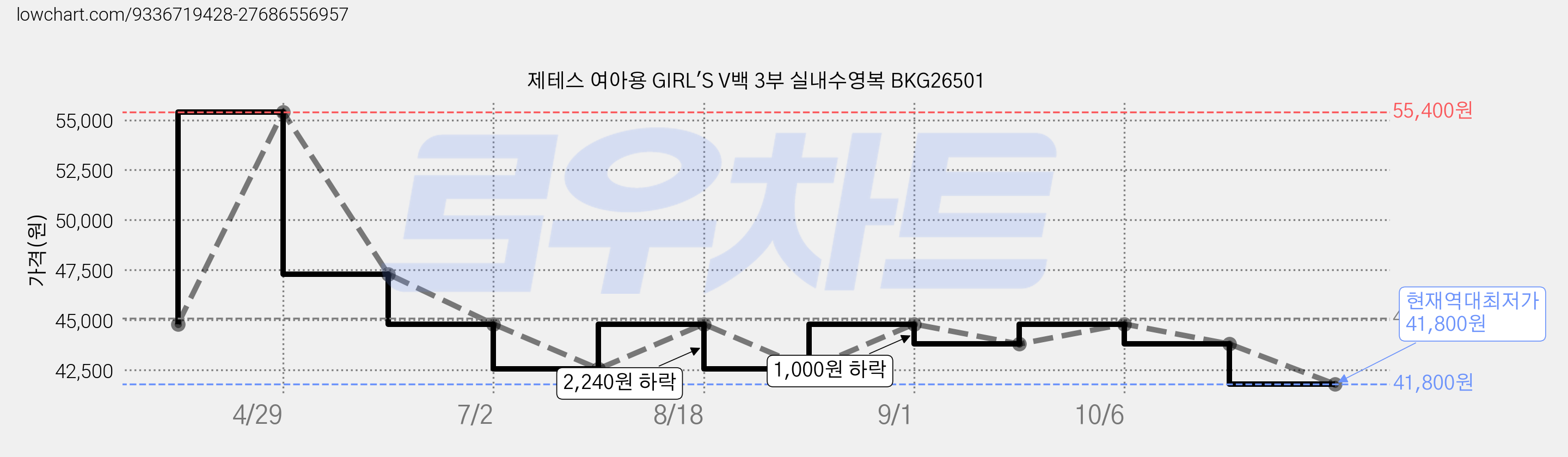 제테스 여아용 GIRL'S V백 3부 실내수영복 BKG26501 가격 변동 차트, 현재가 41,800원, 역대최저가