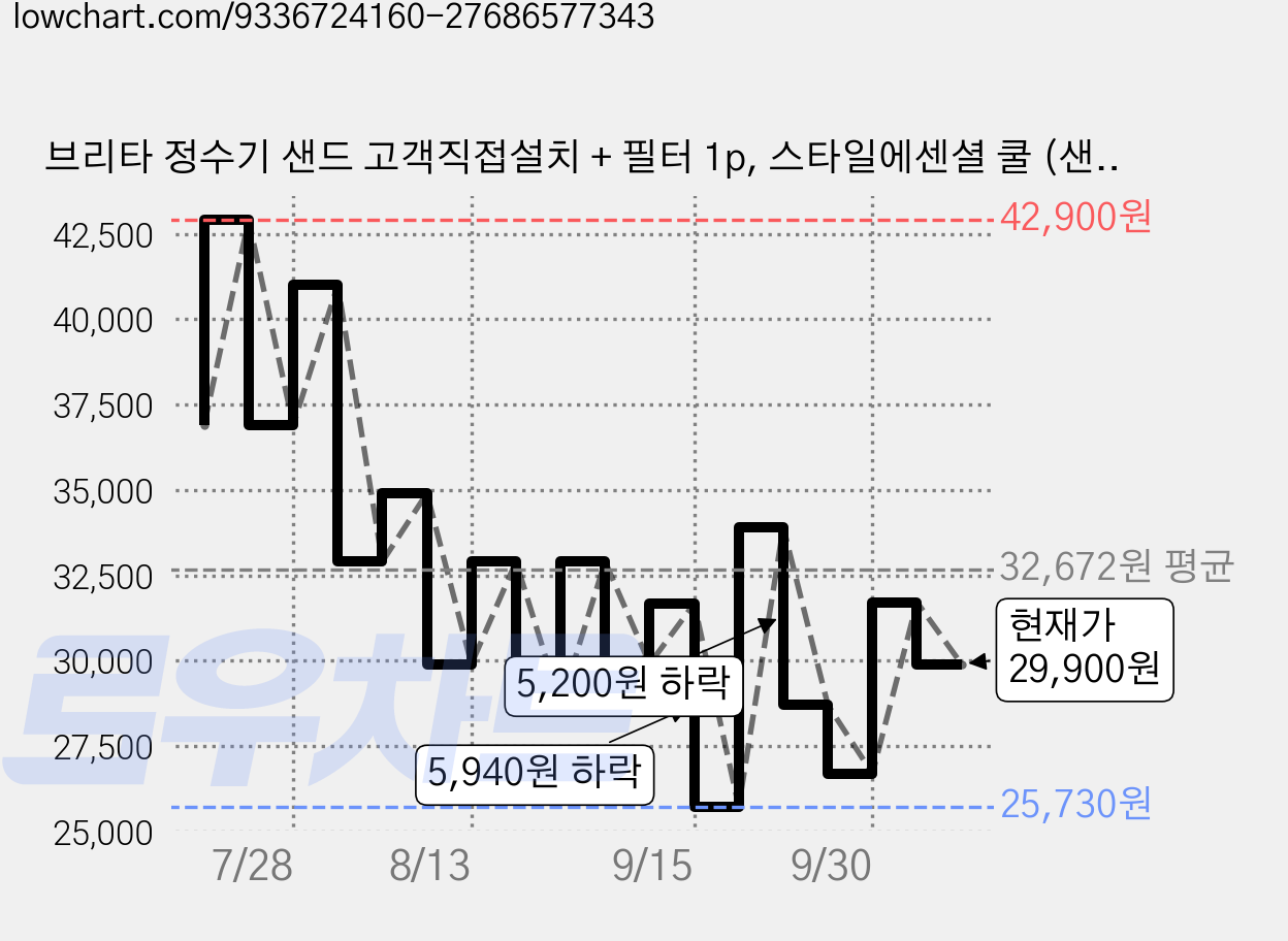 브리타 정수기 샌드 고객직접설치 + 필터 1p, 스타일에센셜 쿨 (샌드) 가격 변동 차트, 현재가 29,900원, 관측 최저가 25,730원