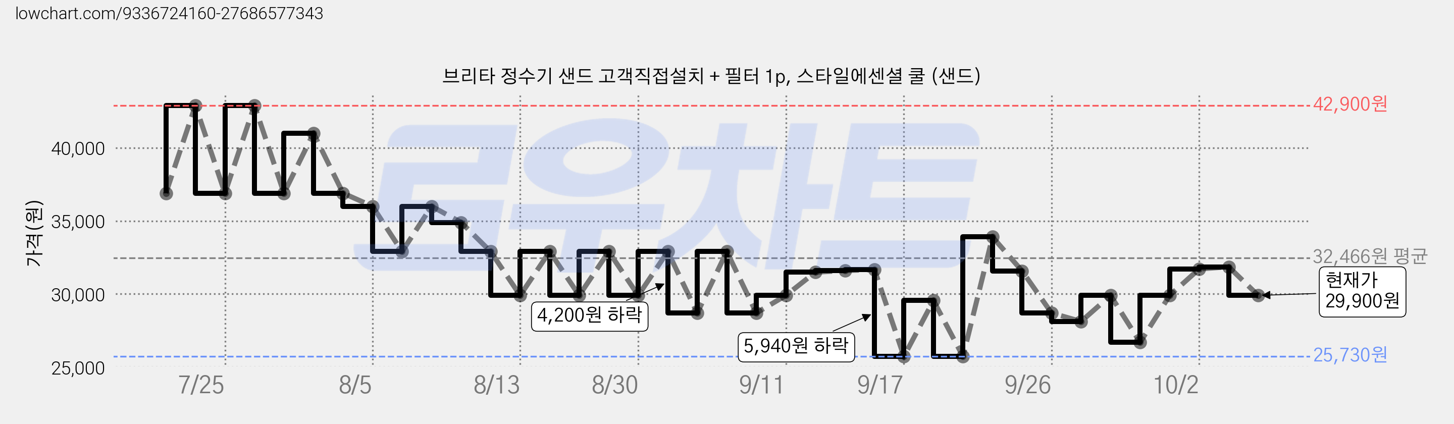 브리타 정수기 샌드 고객직접설치 + 필터 1p, 스타일에센셜 쿨 (샌드) 가격 변동 차트, 현재가 29,900원, 관측 최저가 25,730원