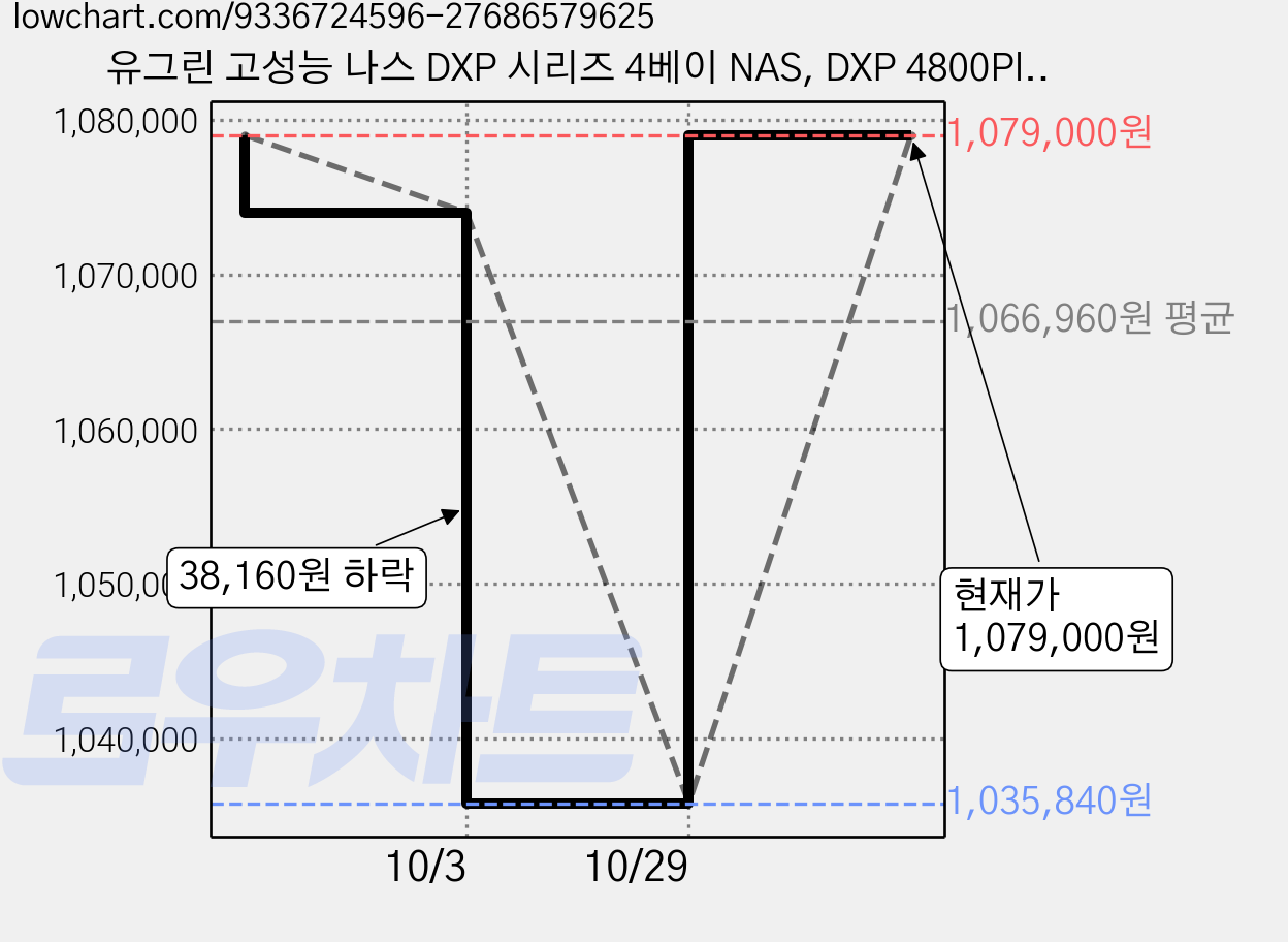 유그린 고성능 나스 DXP 시리즈 4베이 NAS, DXP 4800Plus 가격 변동 차트, 현재가 1,079,000원, 관측 최저가 1,035,840원