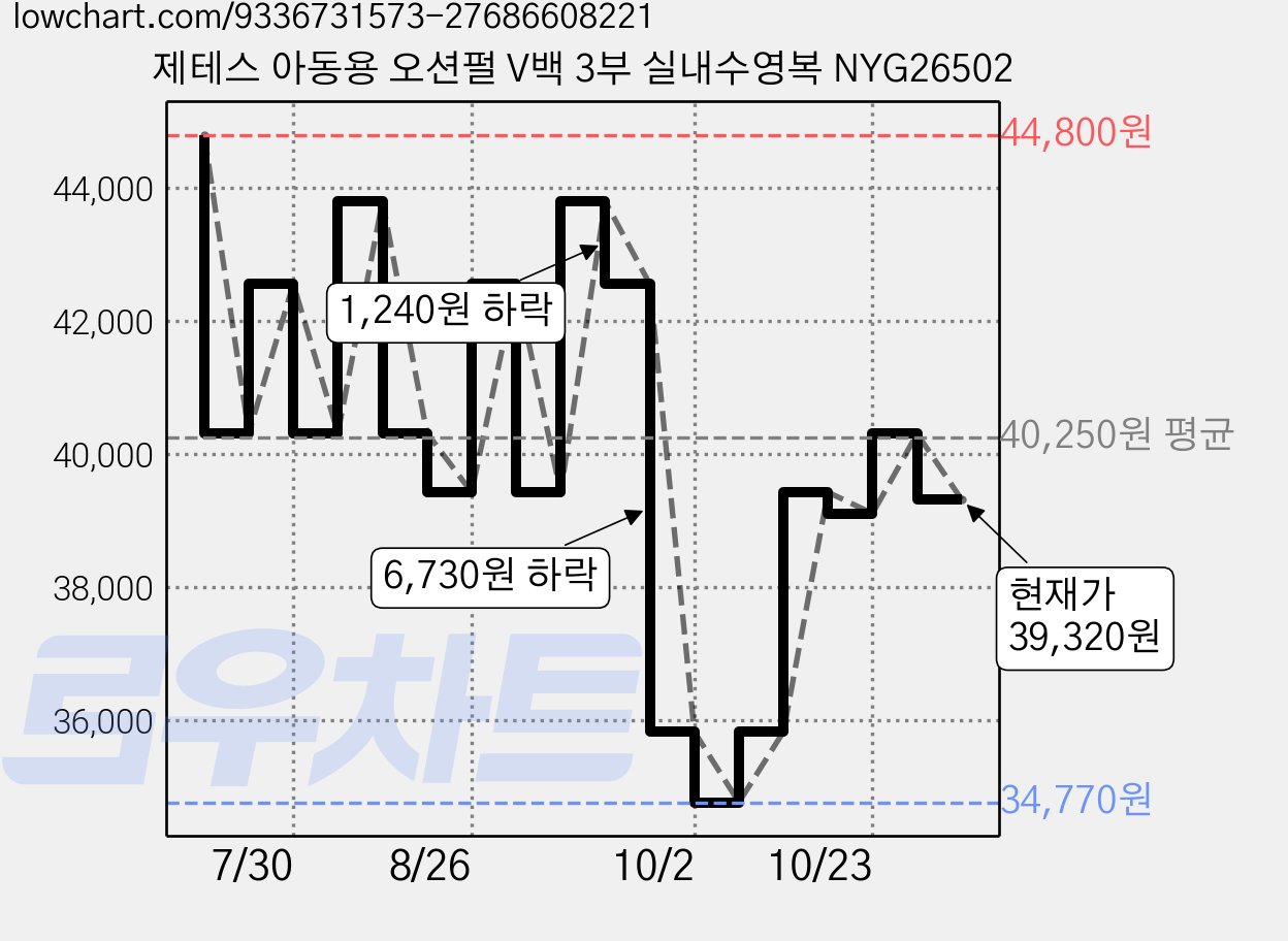 제테스 아동용 오션펄 V백 3부 실내수영복 NYG26502 가격 변동 차트, 현재가 39,320원, 관측 최저가 34,770원